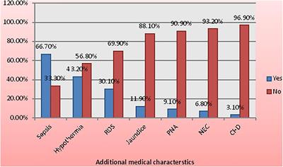 Time to occurrence of necrotizing enterocolitis and its predictors among low birth weight neonates admitted at neonatal intensive care unit of felege hiwot compressive specialized hospital BahirDar, Ethiopia, 2021: A retrospective follow-up study